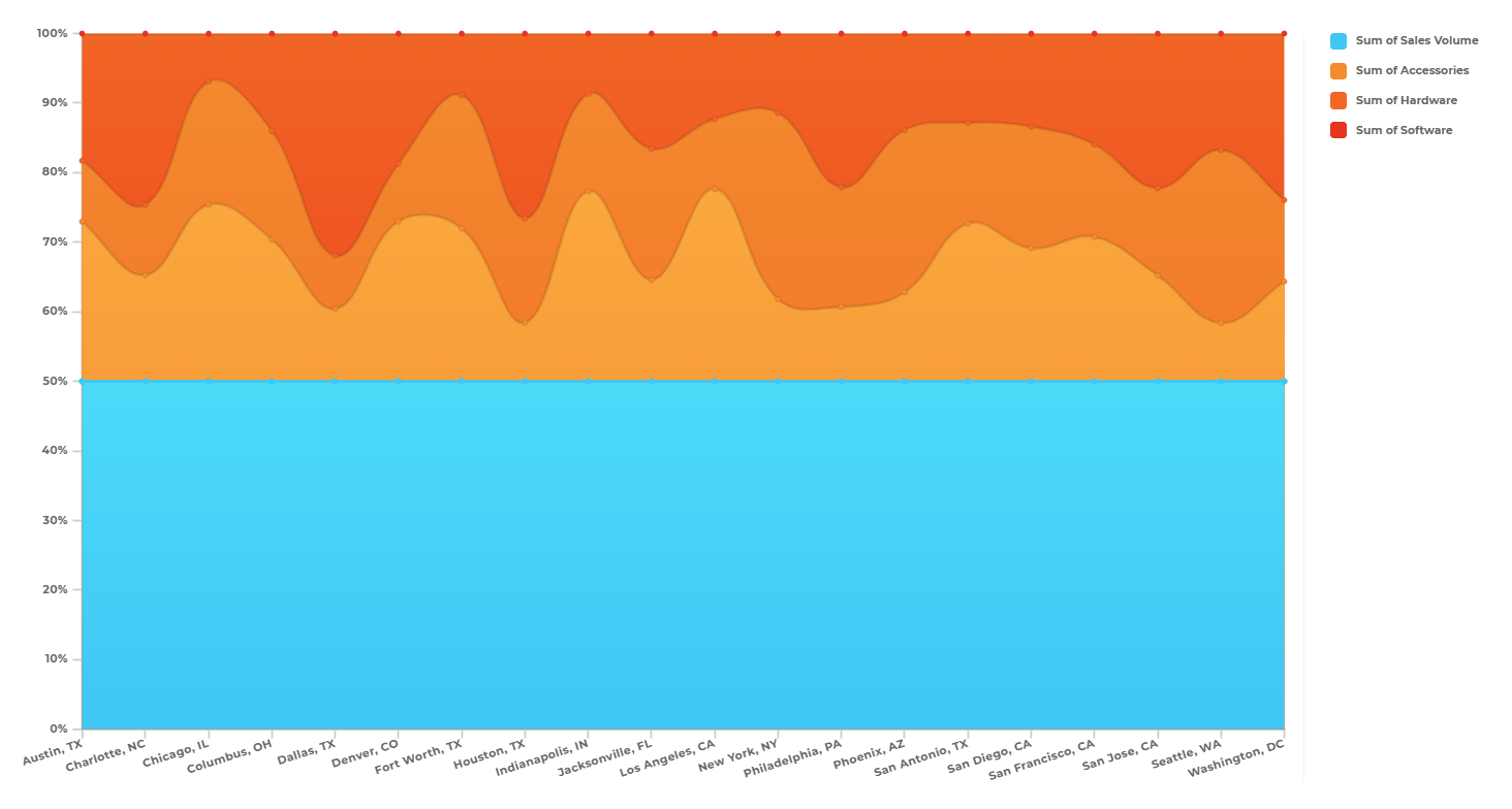 Example 100 percent area chart