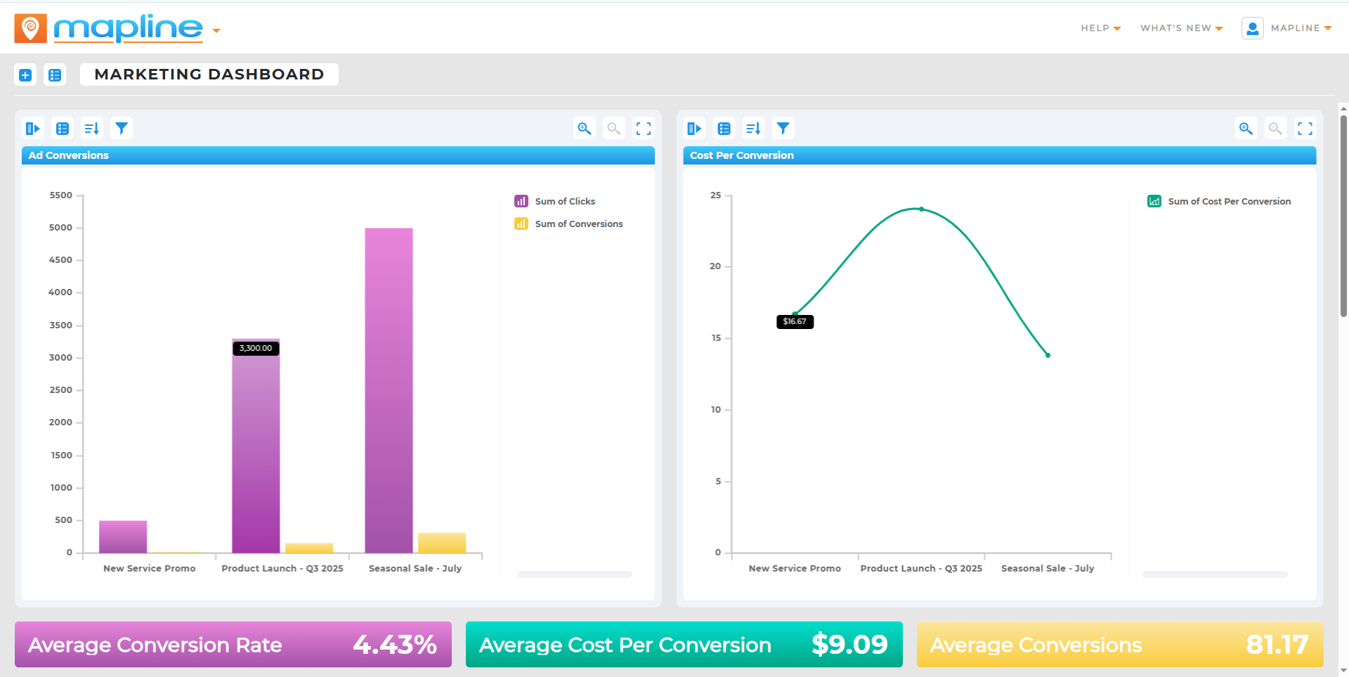 Ad Conversions Dashboard