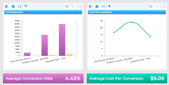 Ad Conversions Dashboard